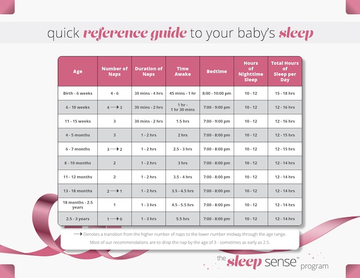 wake windows by age chart